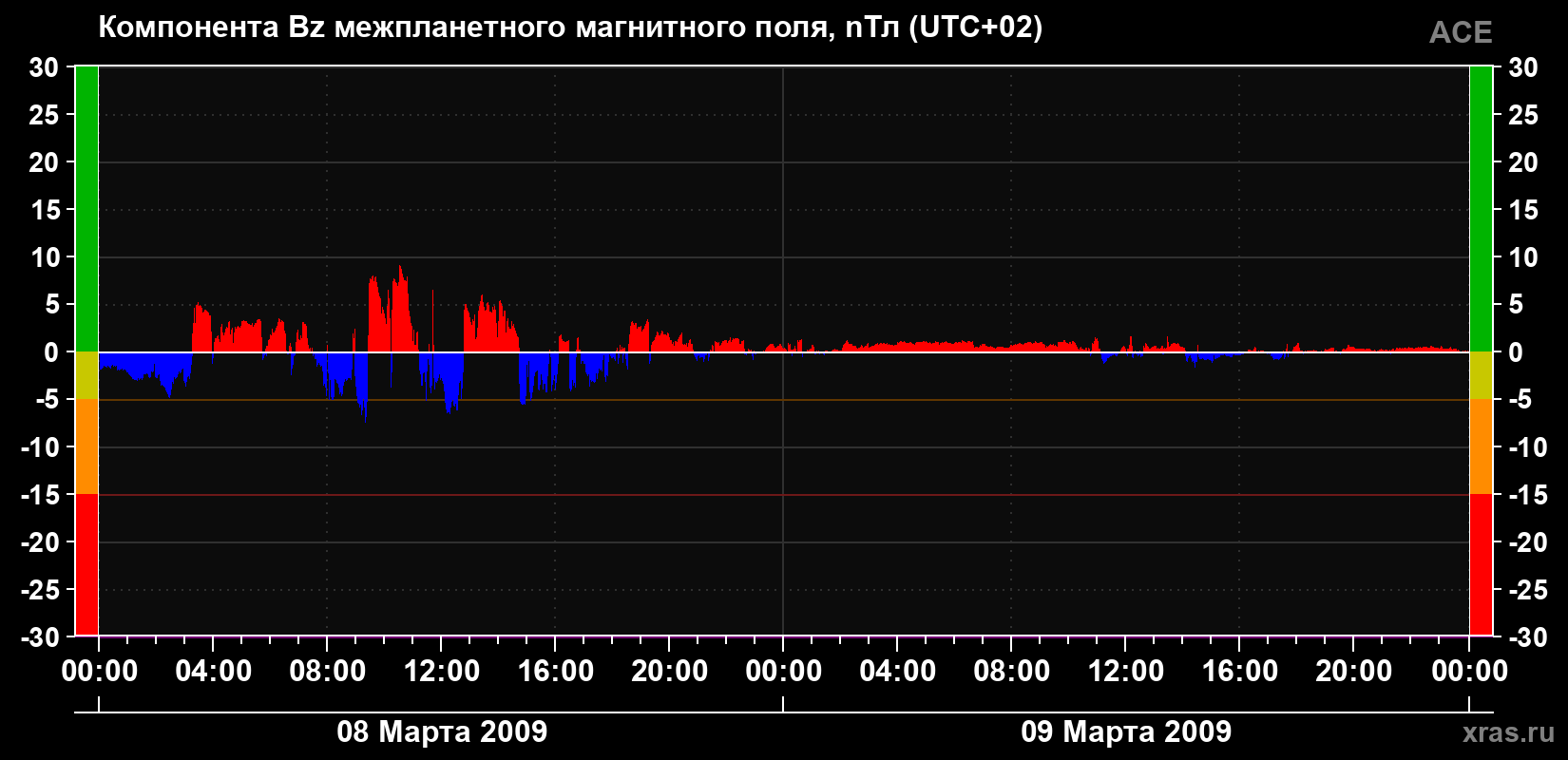 Компонента Bz магнитного поля солнечного ветра
