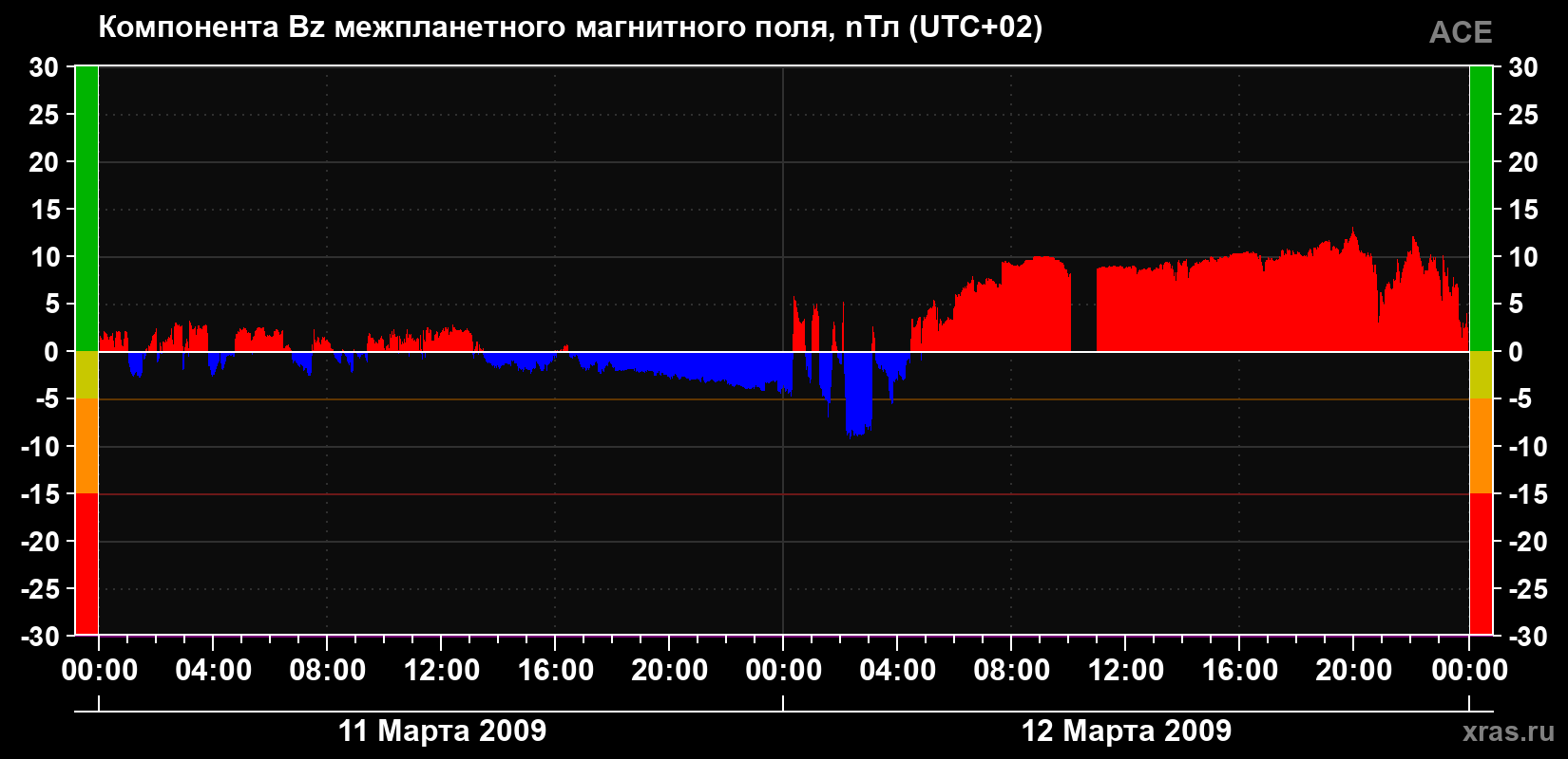 Компонента Bz магнитного поля солнечного ветра