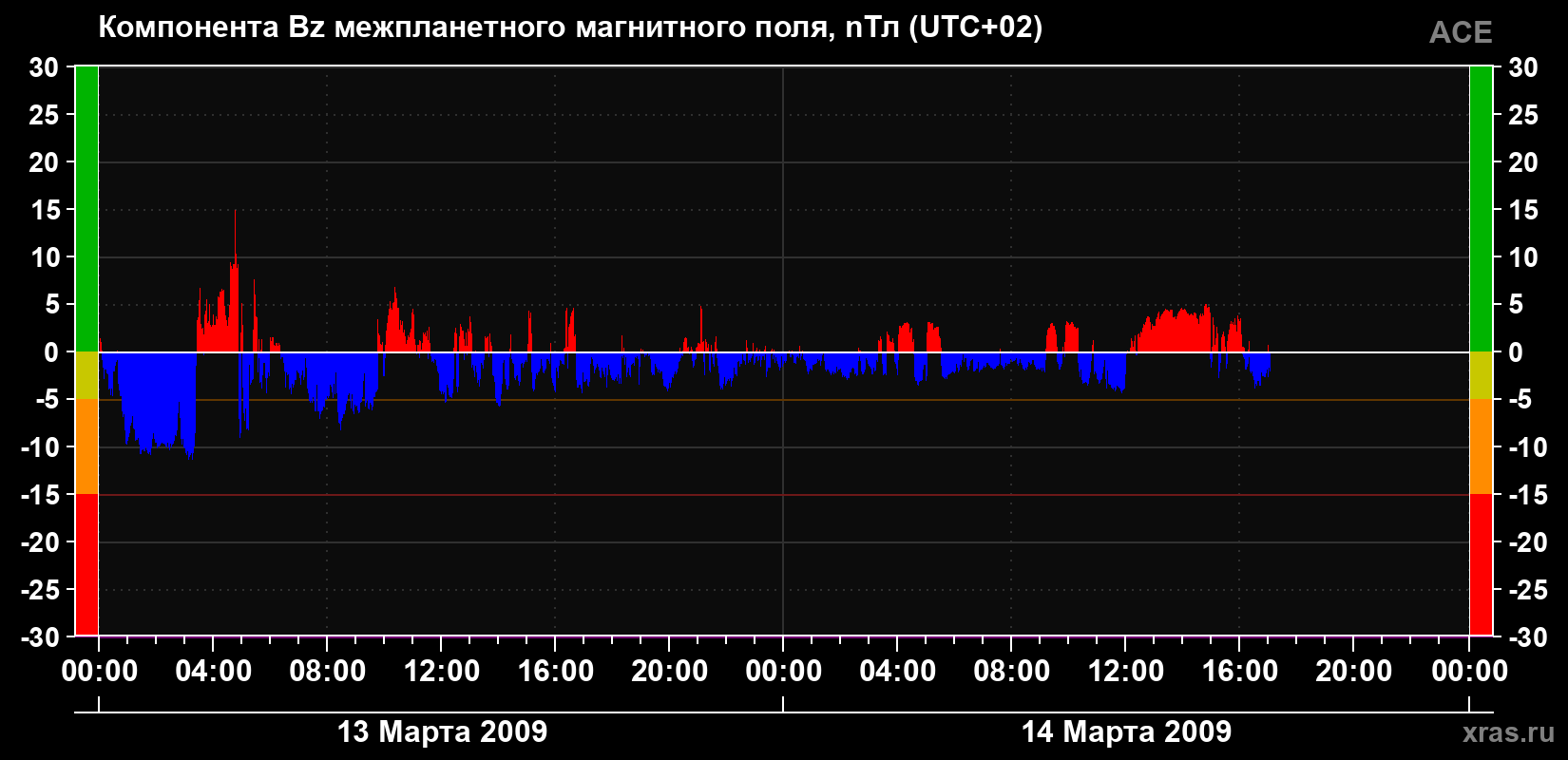 Компонента Bz магнитного поля солнечного ветра