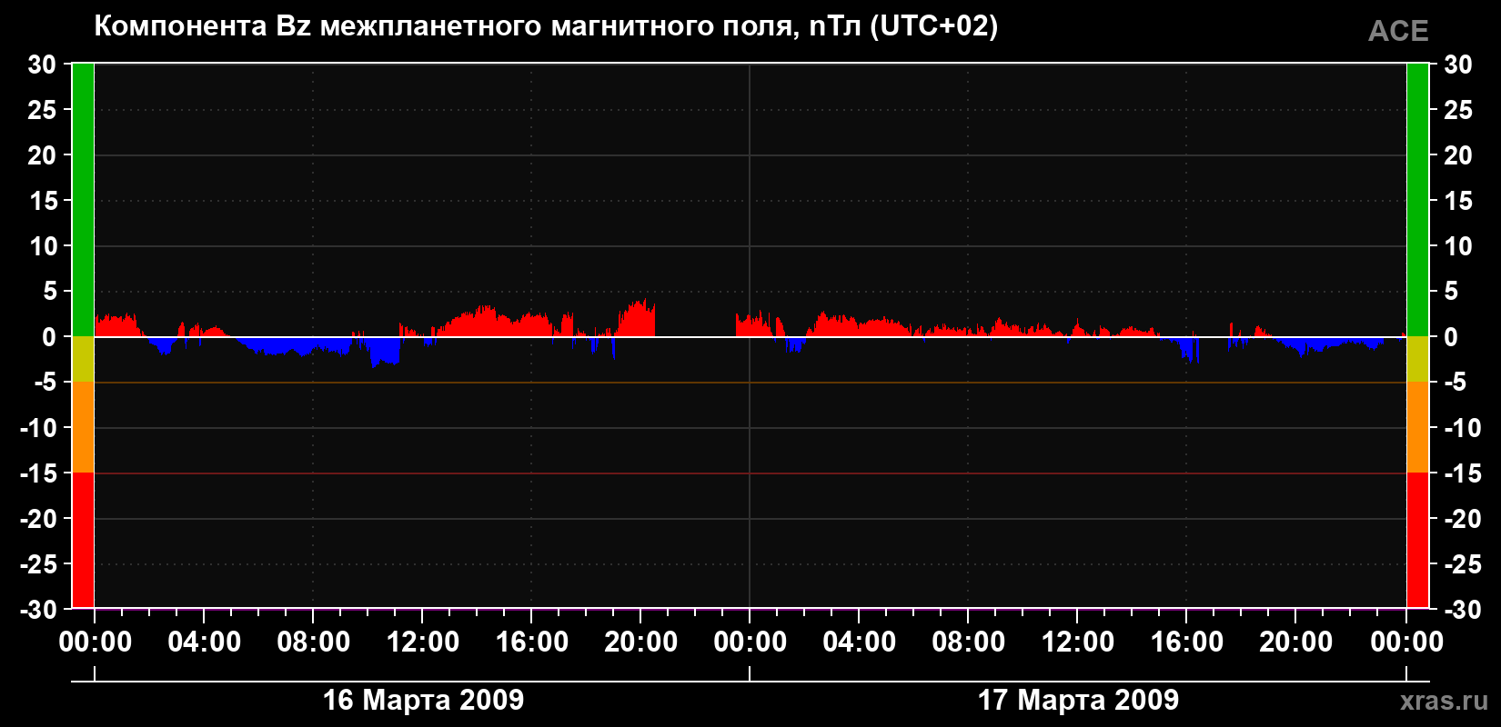Компонента Bz магнитного поля солнечного ветра