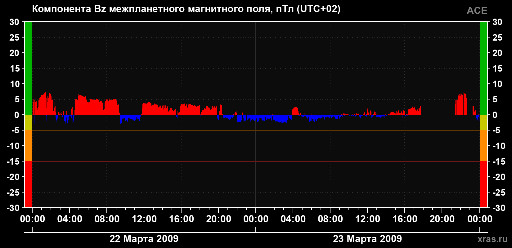 Компонента Bz магнитного поля солнечного ветра