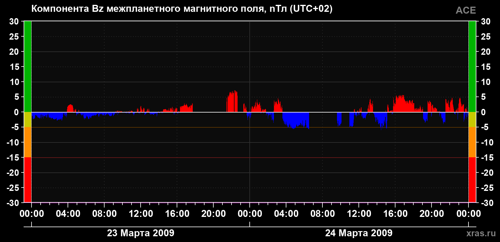 Компонента Bz магнитного поля солнечного ветра