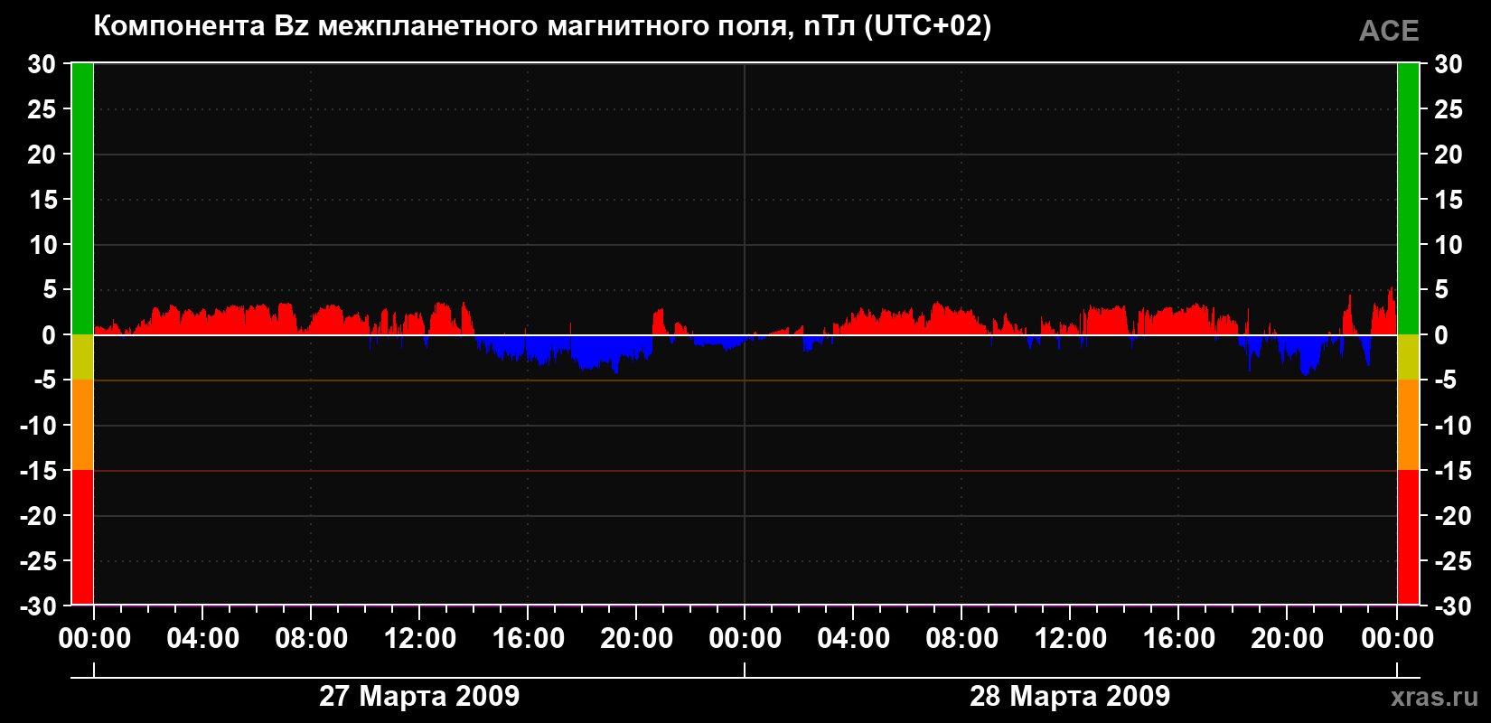 Компонента Bz магнитного поля солнечного ветра