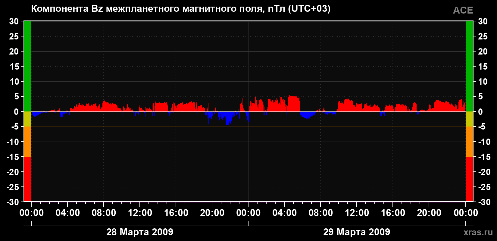Компонента Bz магнитного поля солнечного ветра