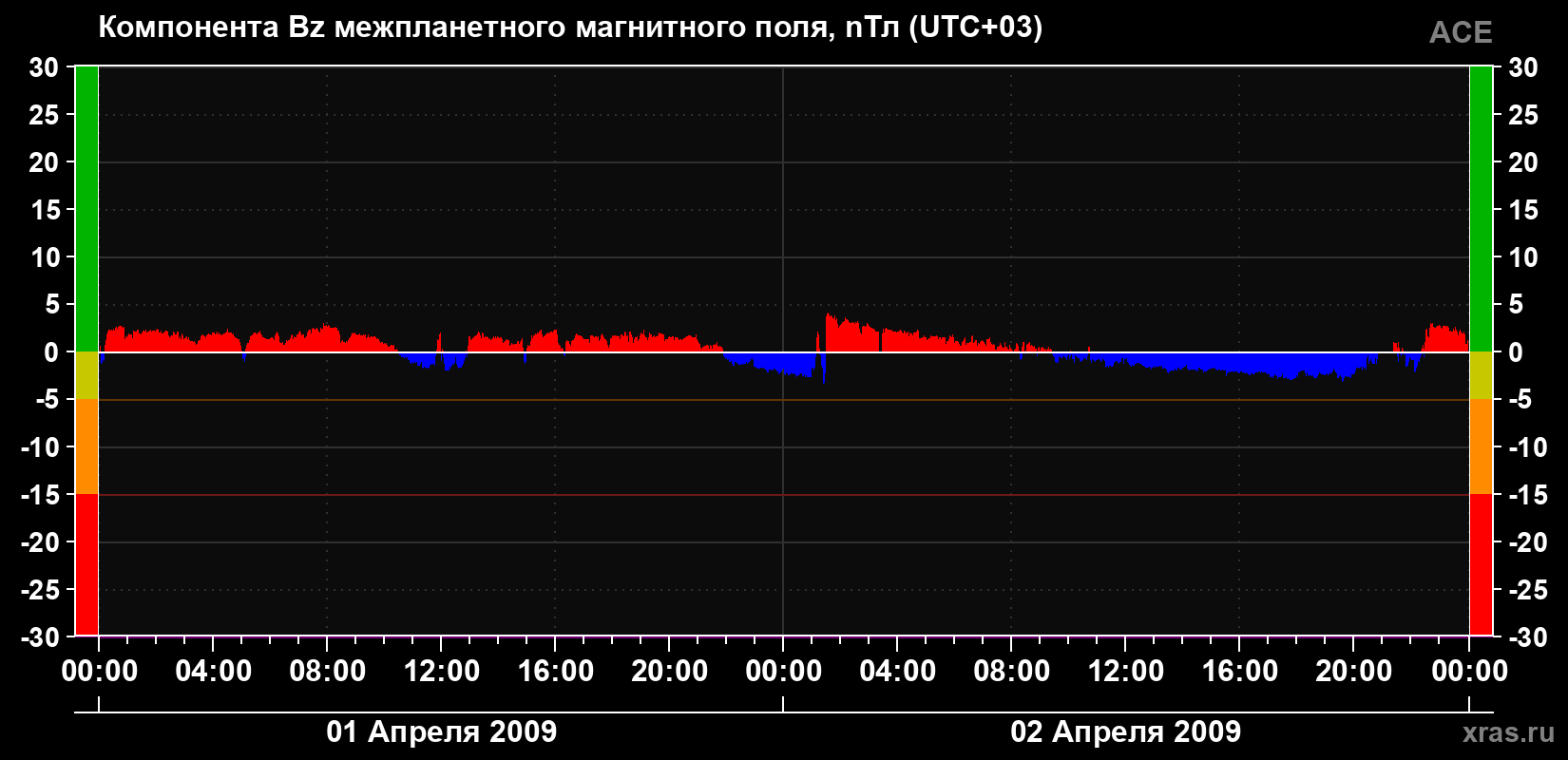 Компонента Bz магнитного поля солнечного ветра