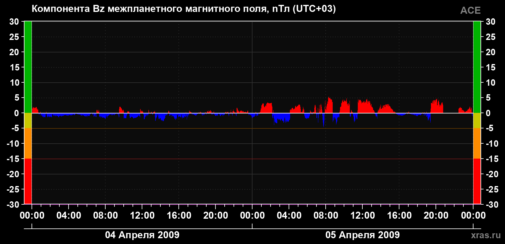 Компонента Bz магнитного поля солнечного ветра