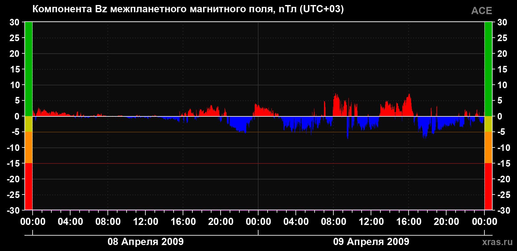 Компонента Bz магнитного поля солнечного ветра
