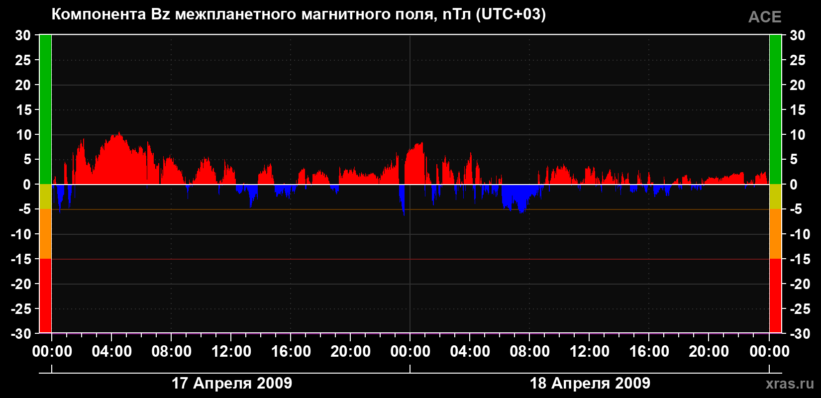 Компонента Bz магнитного поля солнечного ветра