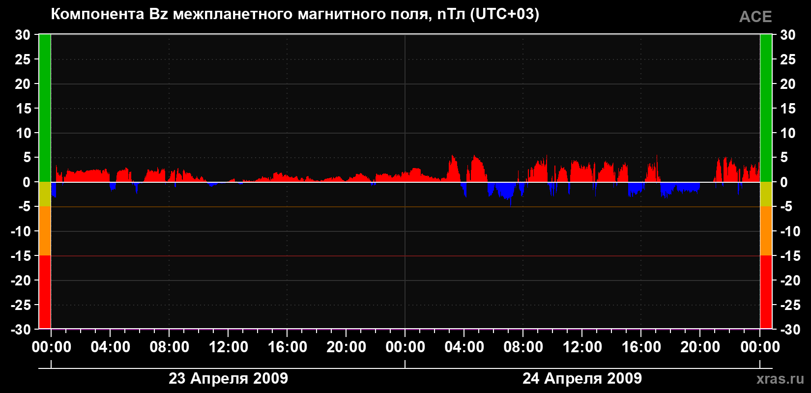 Компонента Bz магнитного поля солнечного ветра
