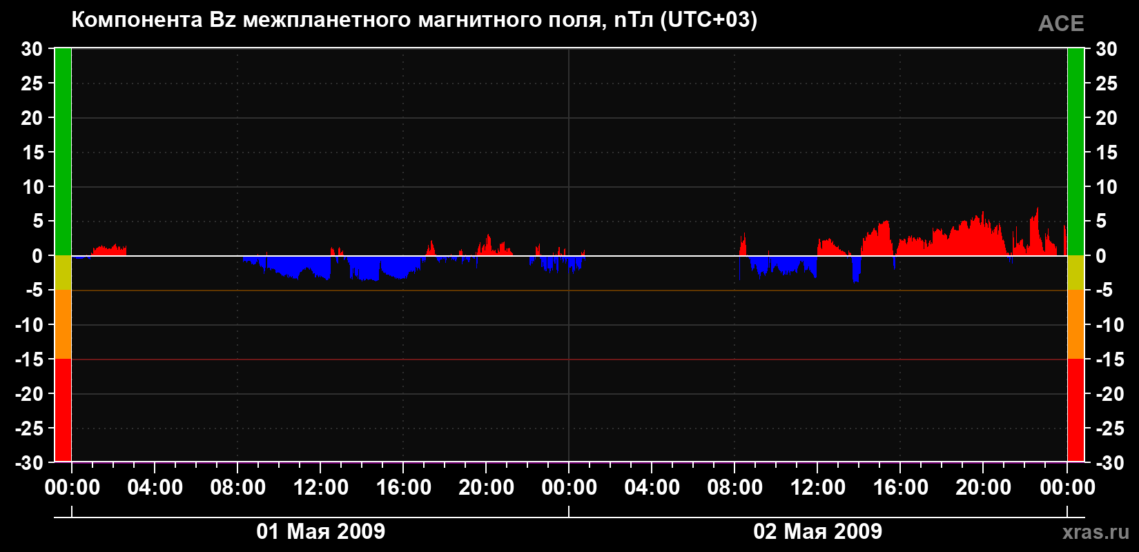 Компонента Bz магнитного поля солнечного ветра