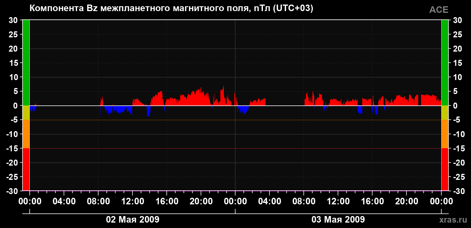 Компонента Bz магнитного поля солнечного ветра