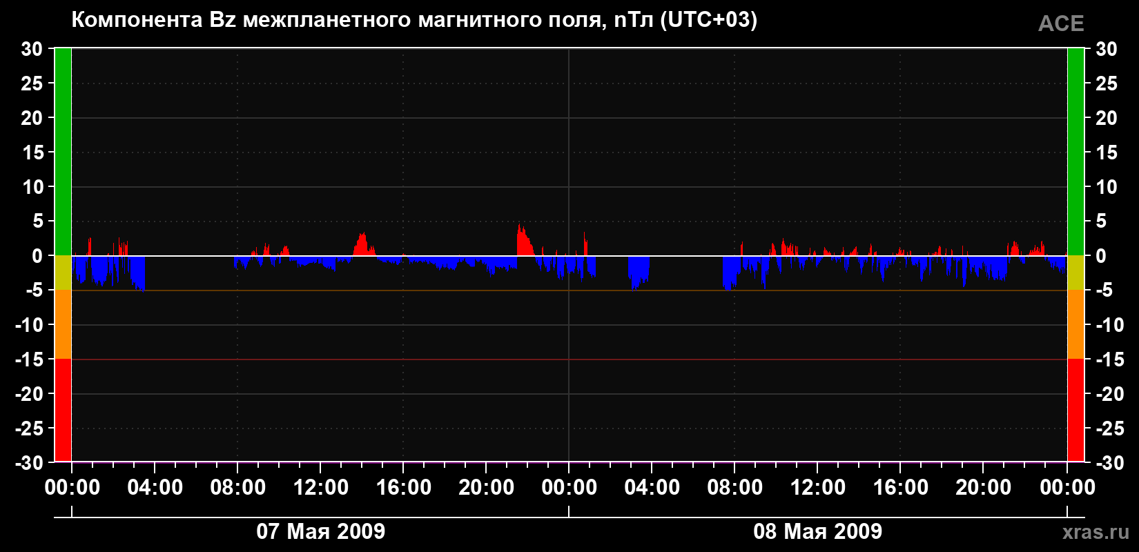 Компонента Bz магнитного поля солнечного ветра