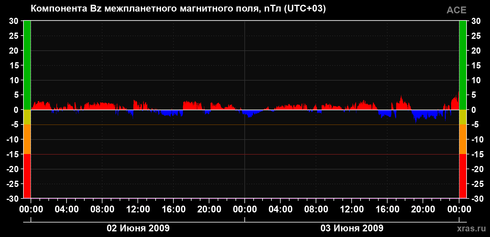 Компонента Bz магнитного поля солнечного ветра