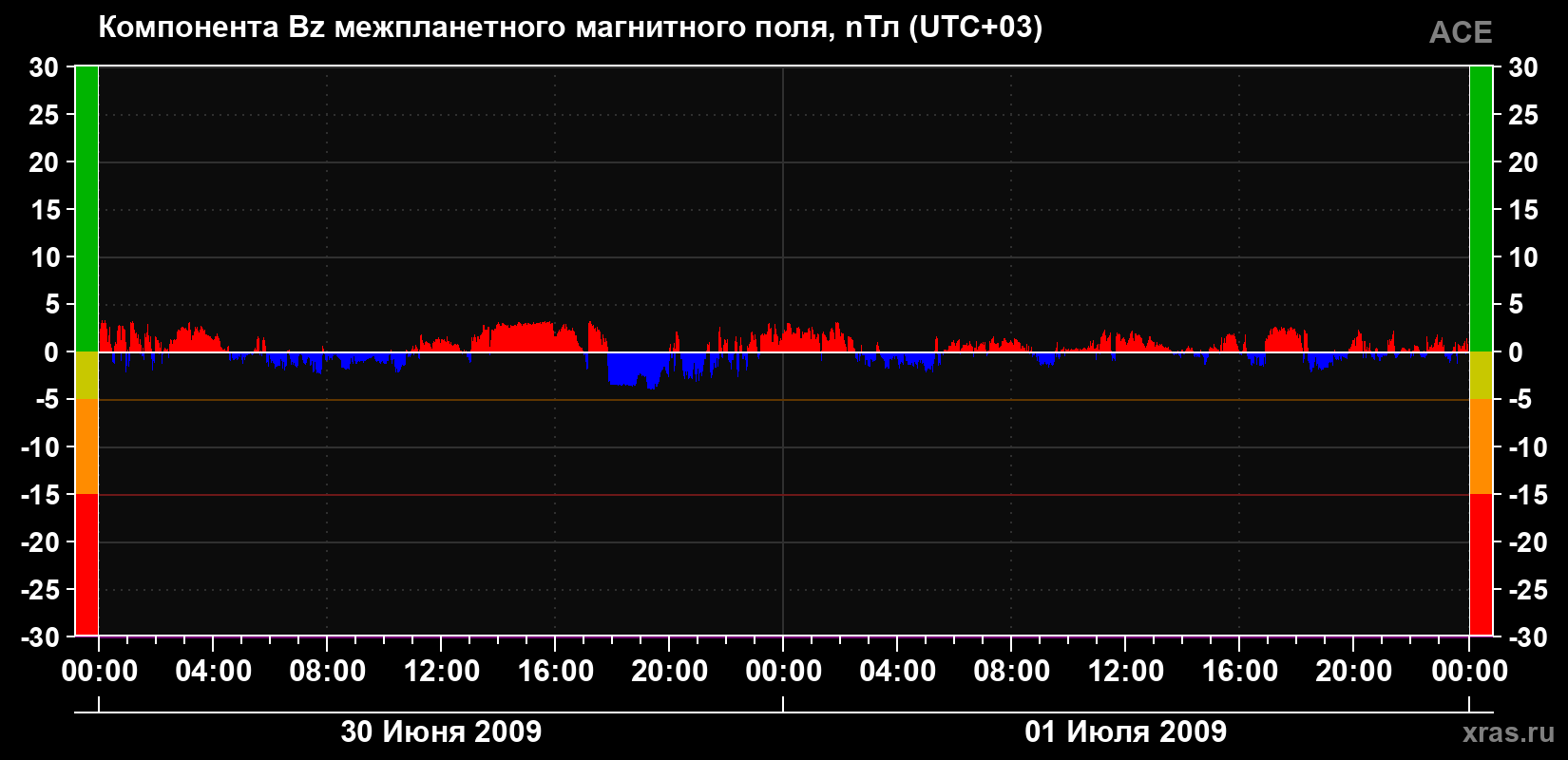 Компонента Bz магнитного поля солнечного ветра
