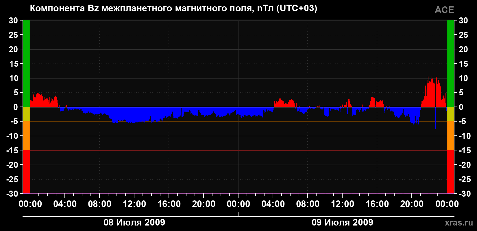 Компонента Bz магнитного поля солнечного ветра
