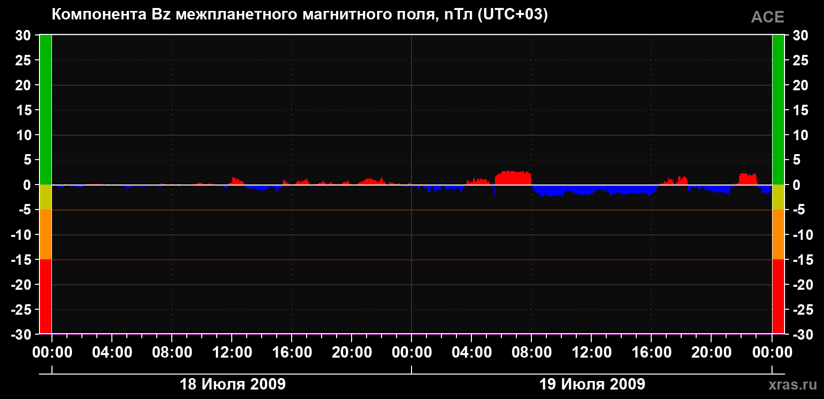 Компонента Bz магнитного поля солнечного ветра