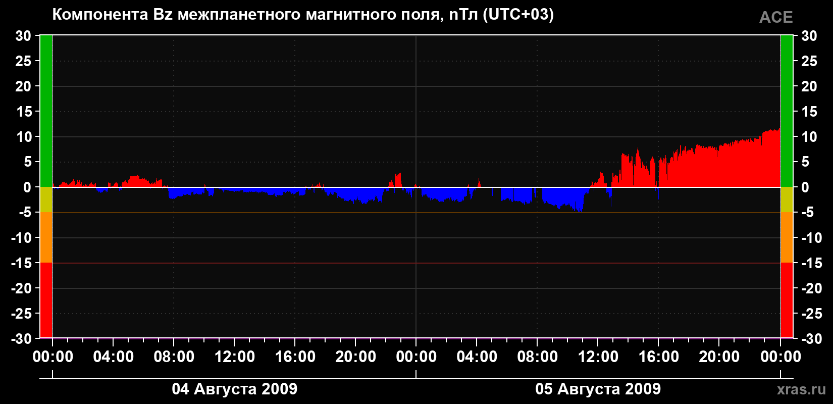 Компонента Bz магнитного поля солнечного ветра