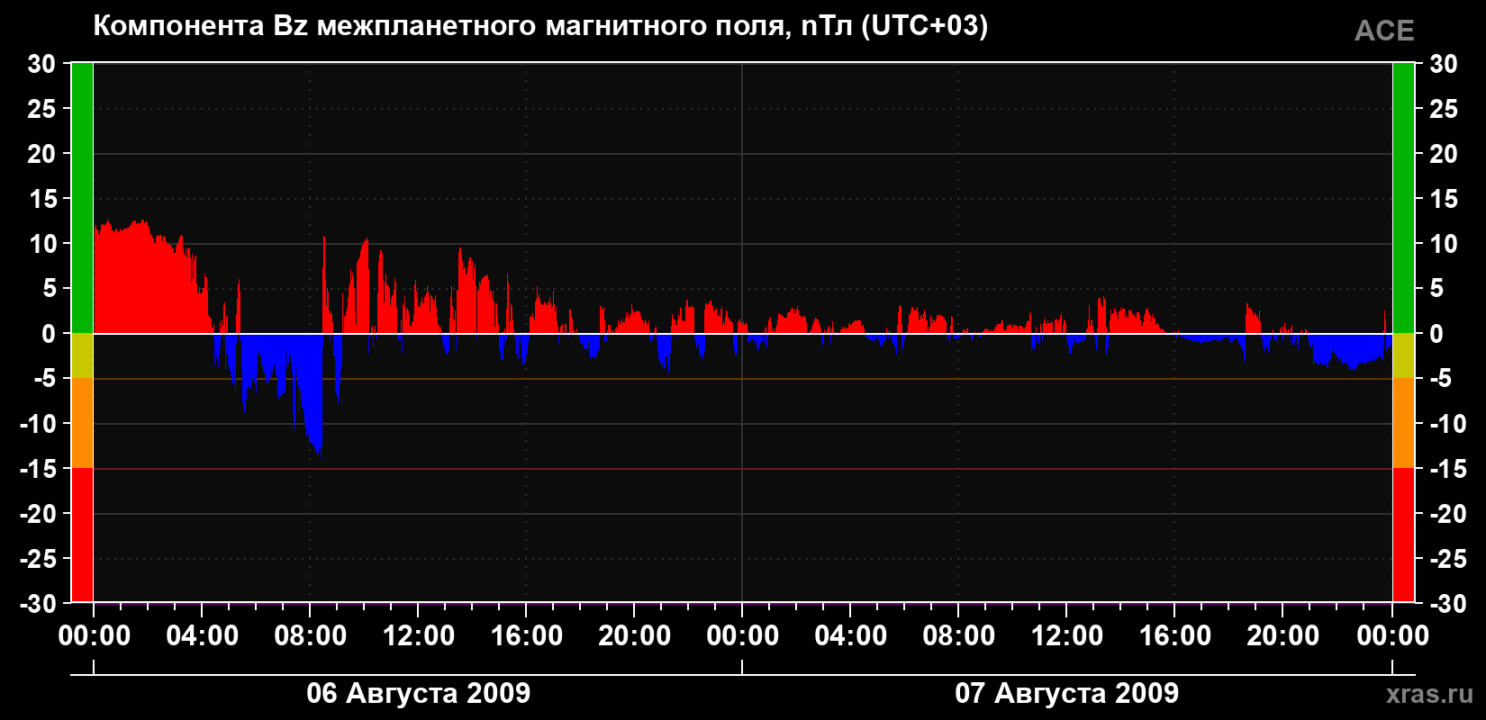 Компонента Bz магнитного поля солнечного ветра