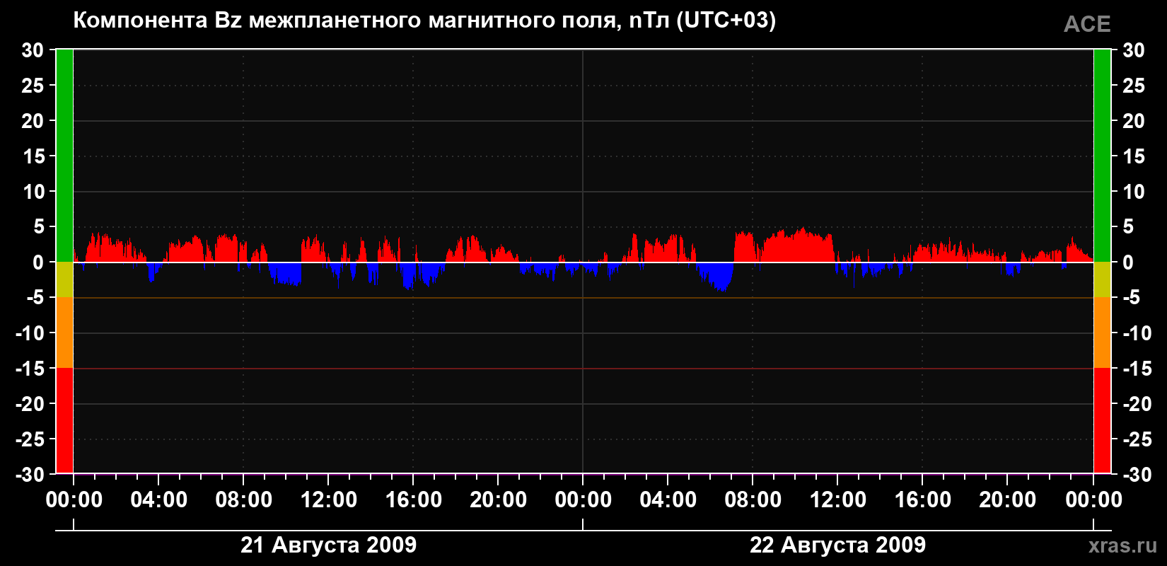 Компонента Bz магнитного поля солнечного ветра