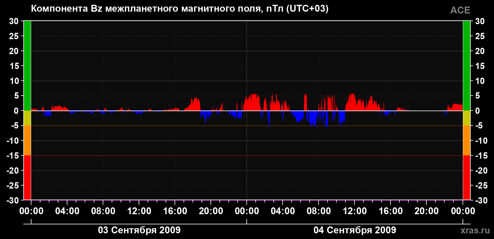 Компонента Bz магнитного поля солнечного ветра