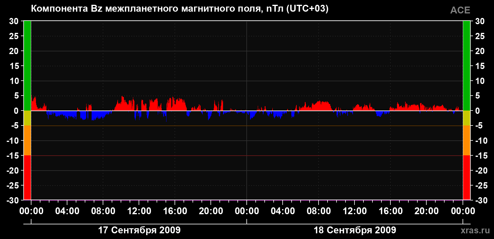 Компонента Bz магнитного поля солнечного ветра