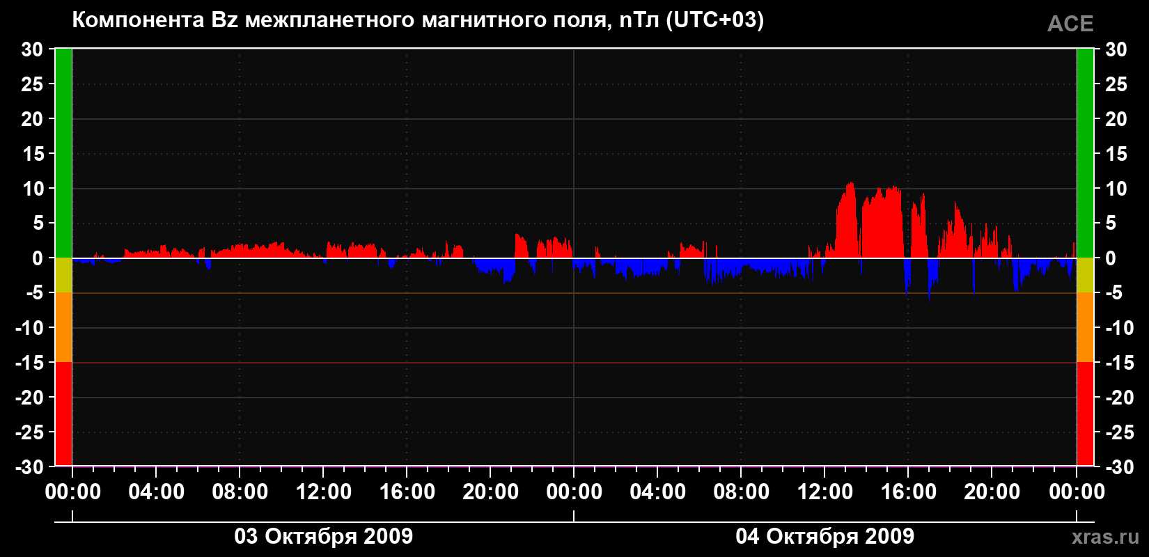 Компонента Bz магнитного поля солнечного ветра