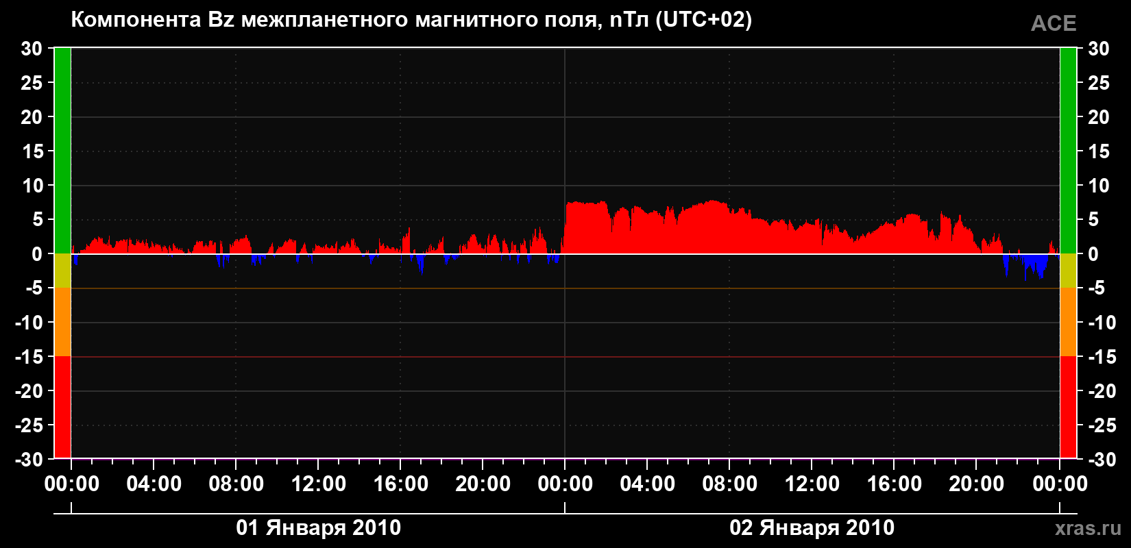 Компонента Bz магнитного поля солнечного ветра