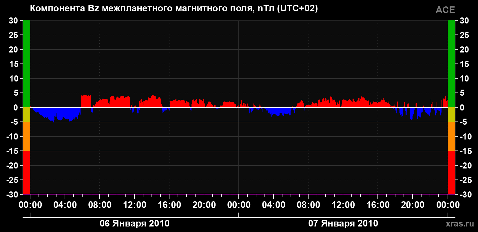 Компонента Bz магнитного поля солнечного ветра