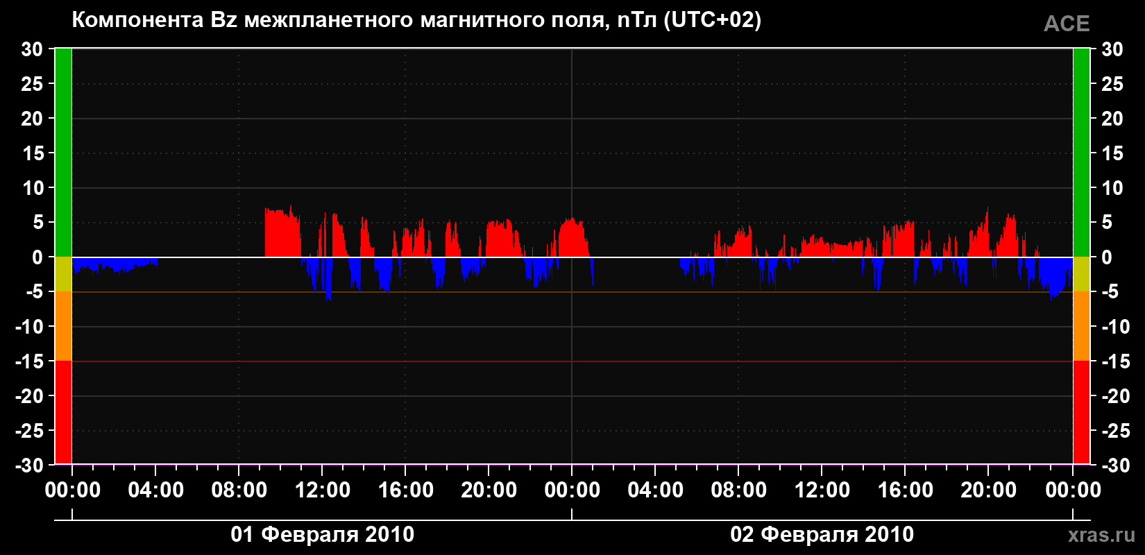Компонента Bz магнитного поля солнечного ветра