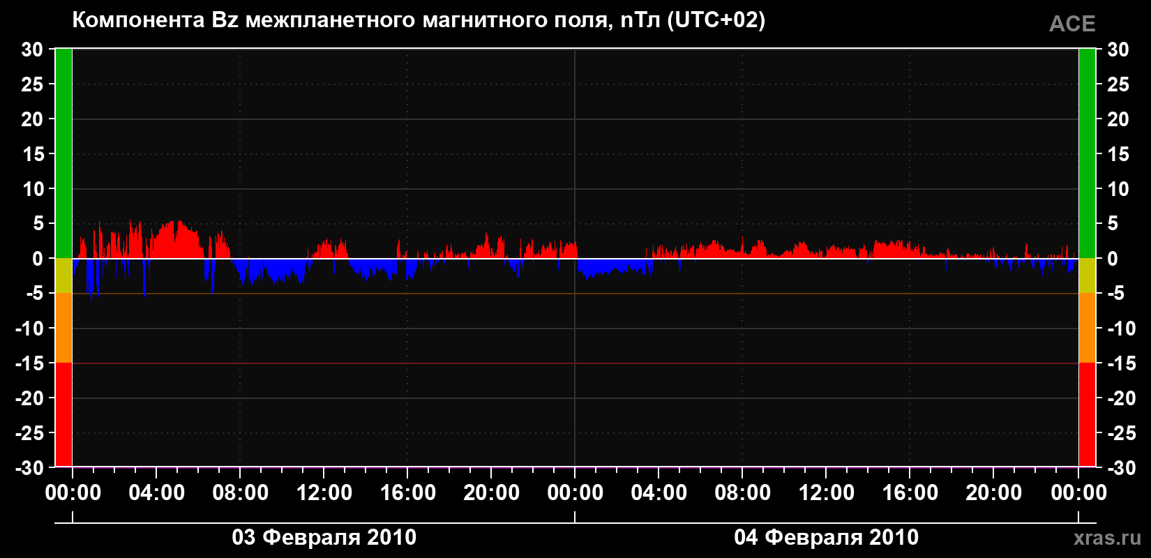 Компонента Bz магнитного поля солнечного ветра