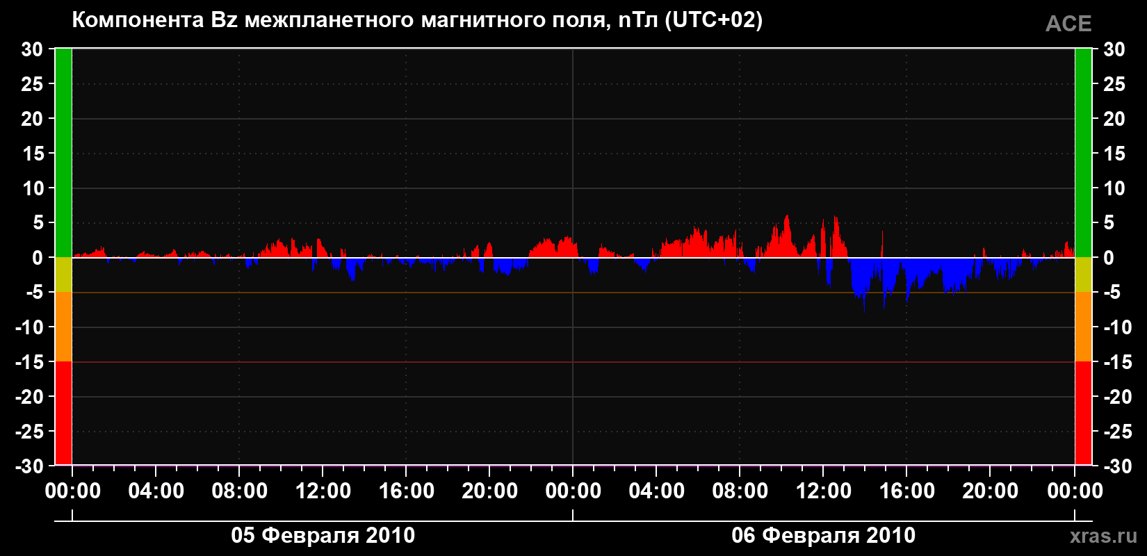 Компонента Bz магнитного поля солнечного ветра