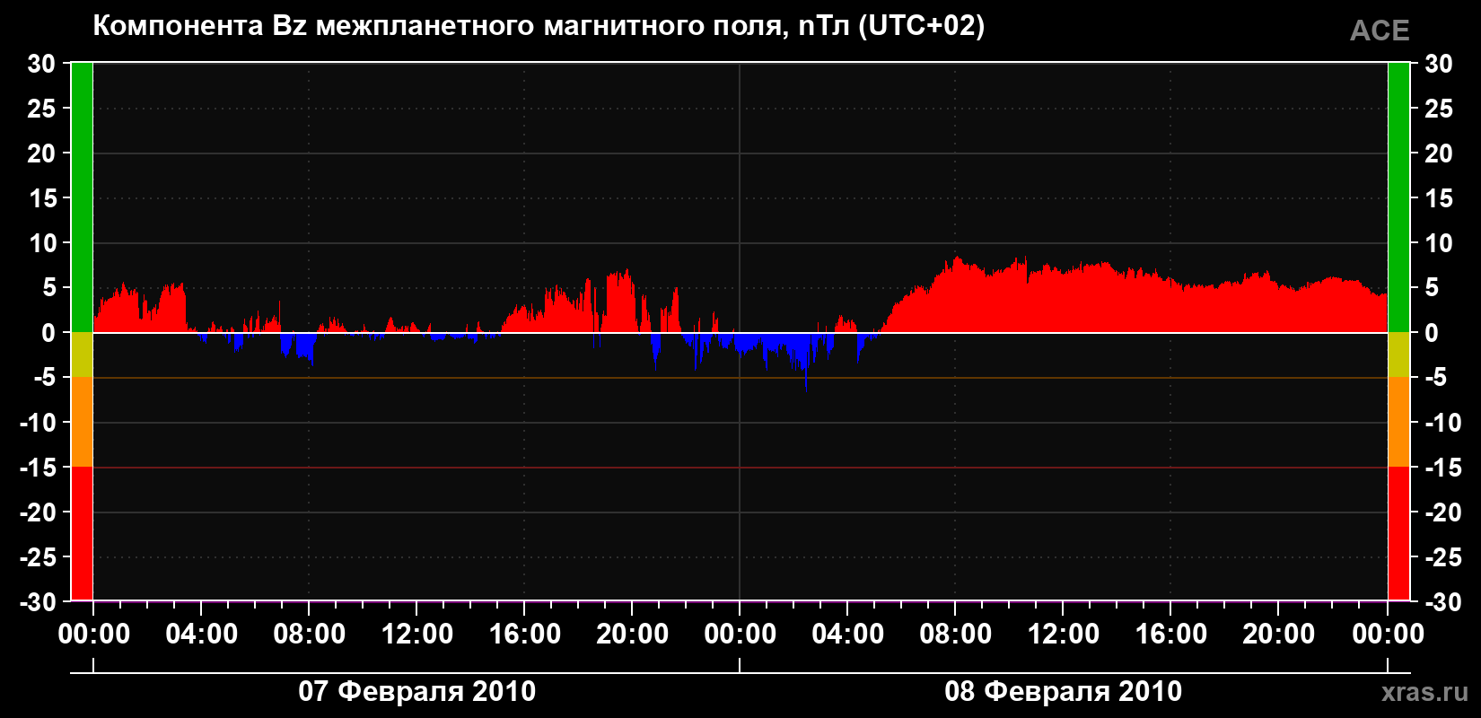 Компонента Bz магнитного поля солнечного ветра