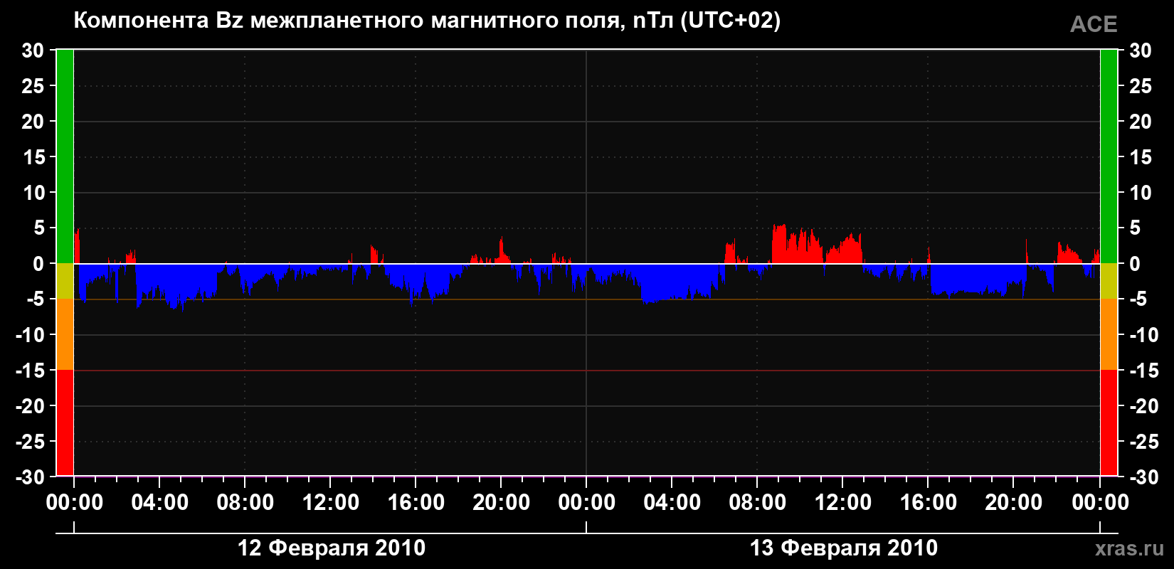Компонента Bz магнитного поля солнечного ветра