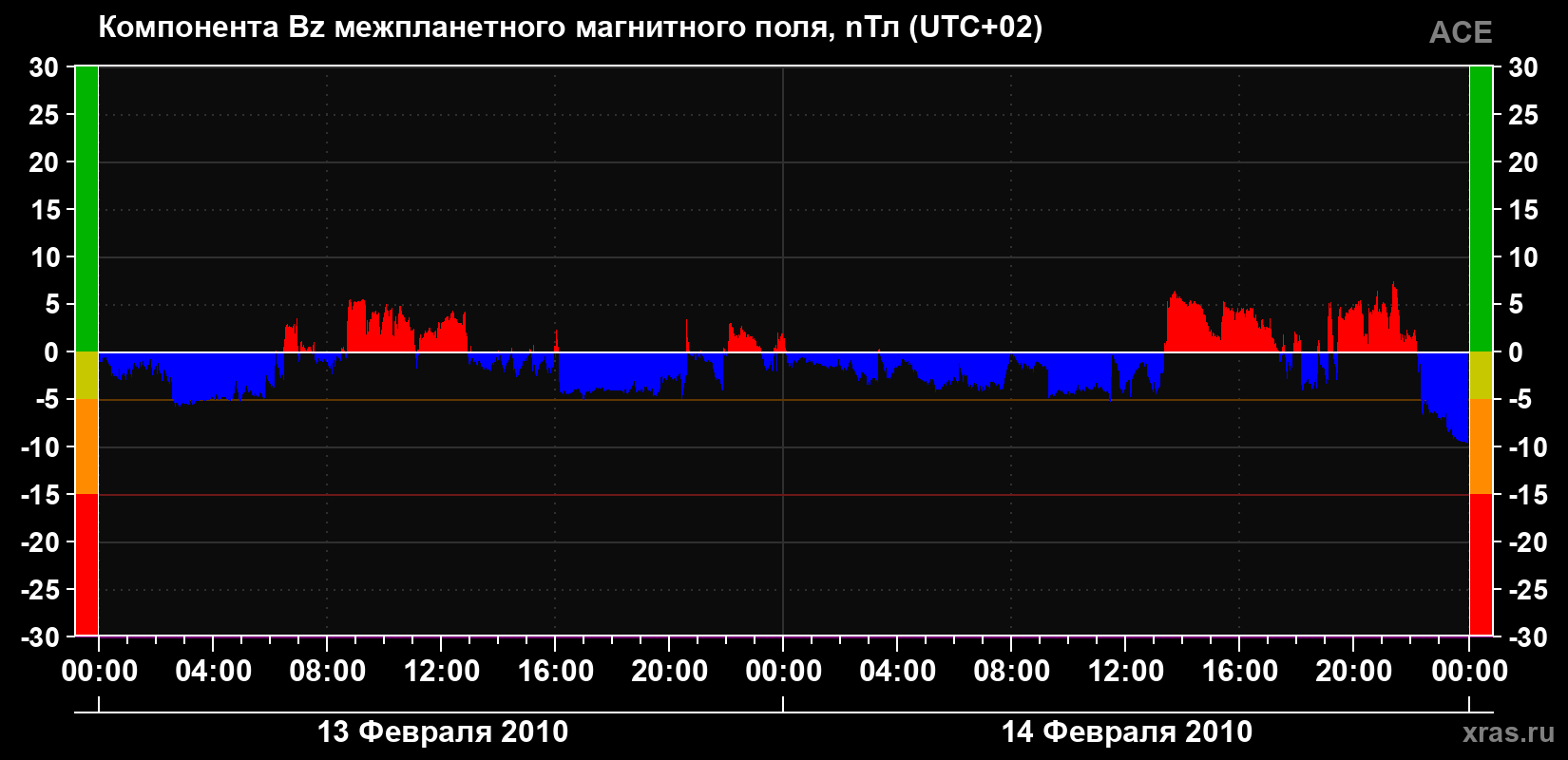 Компонента Bz магнитного поля солнечного ветра