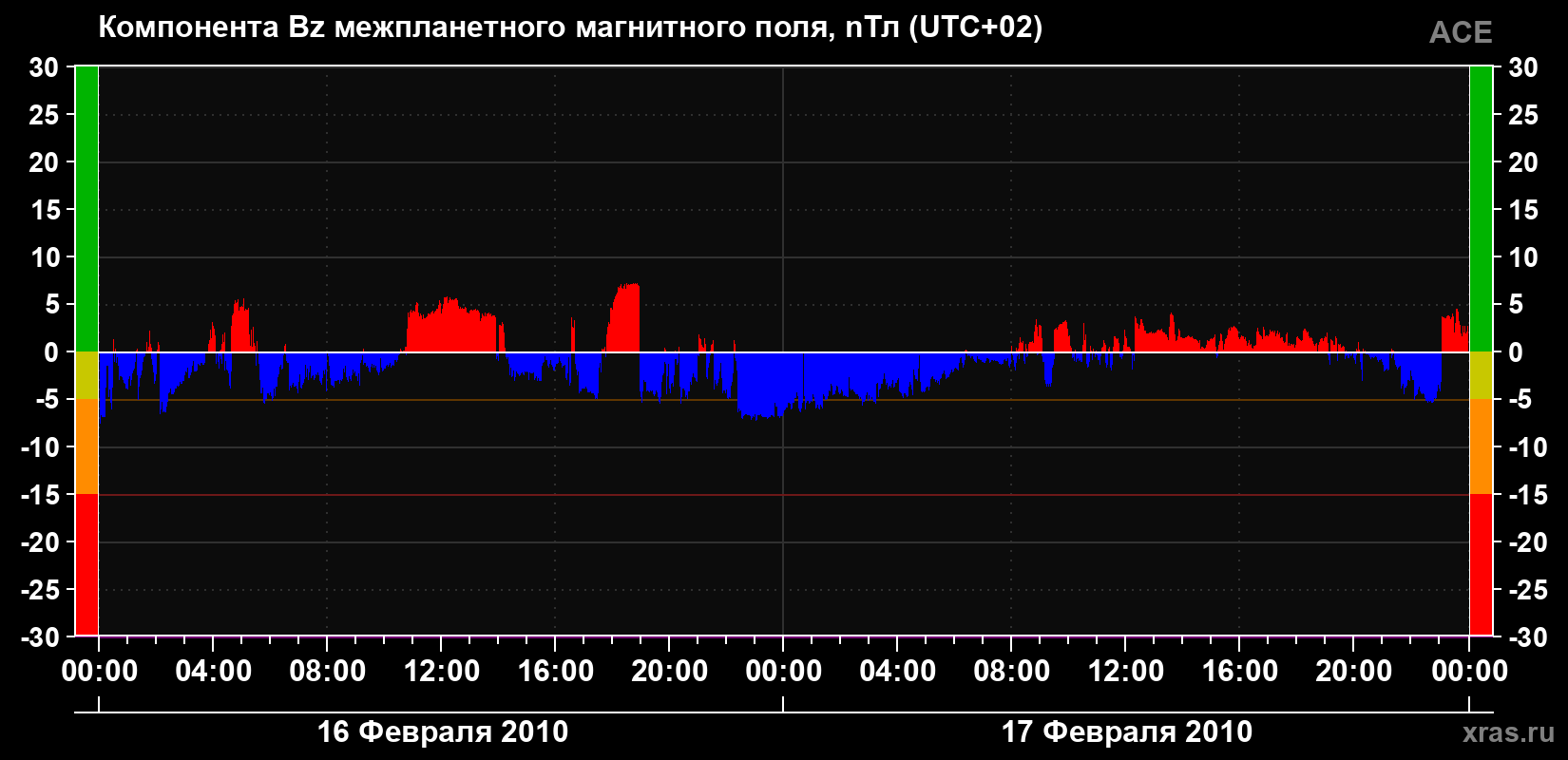 Компонента Bz магнитного поля солнечного ветра