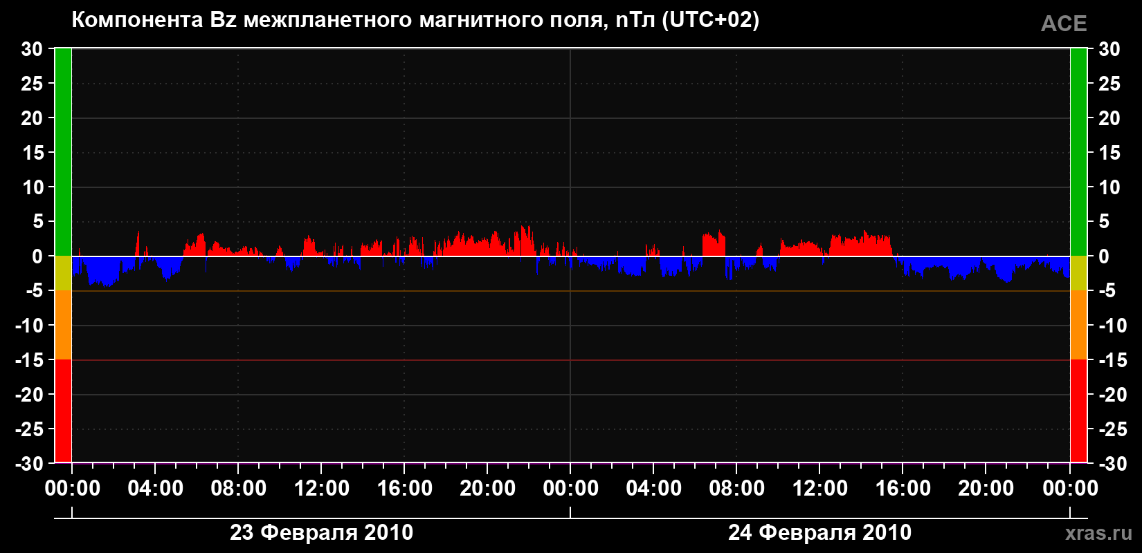 Компонента Bz магнитного поля солнечного ветра