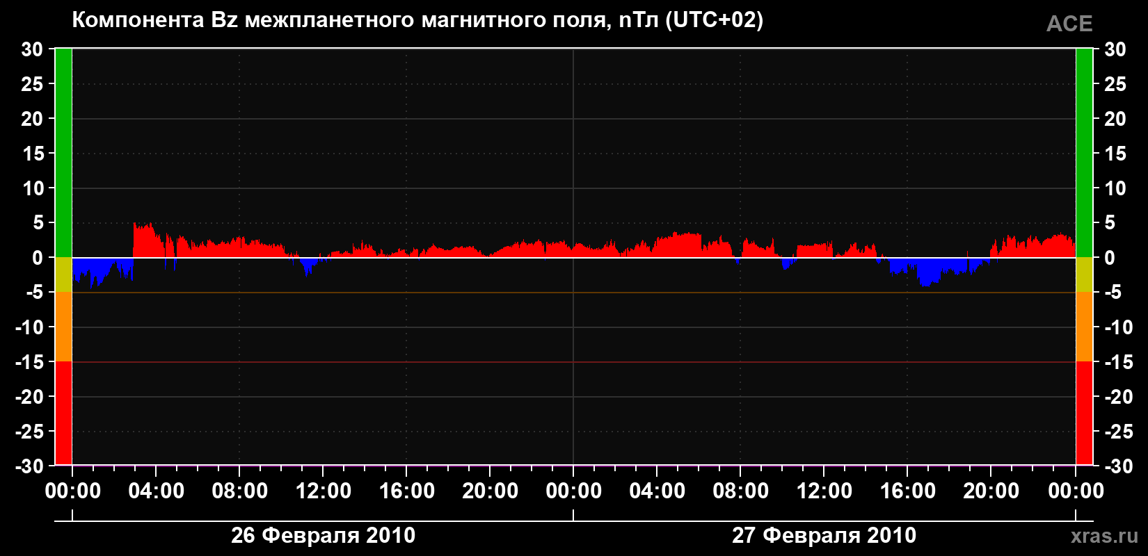 Компонента Bz магнитного поля солнечного ветра