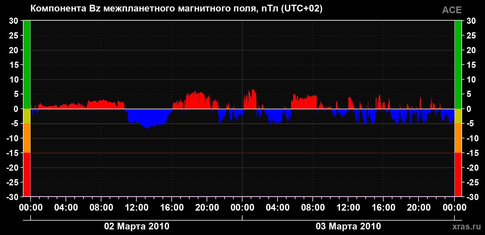 Компонента Bz магнитного поля солнечного ветра