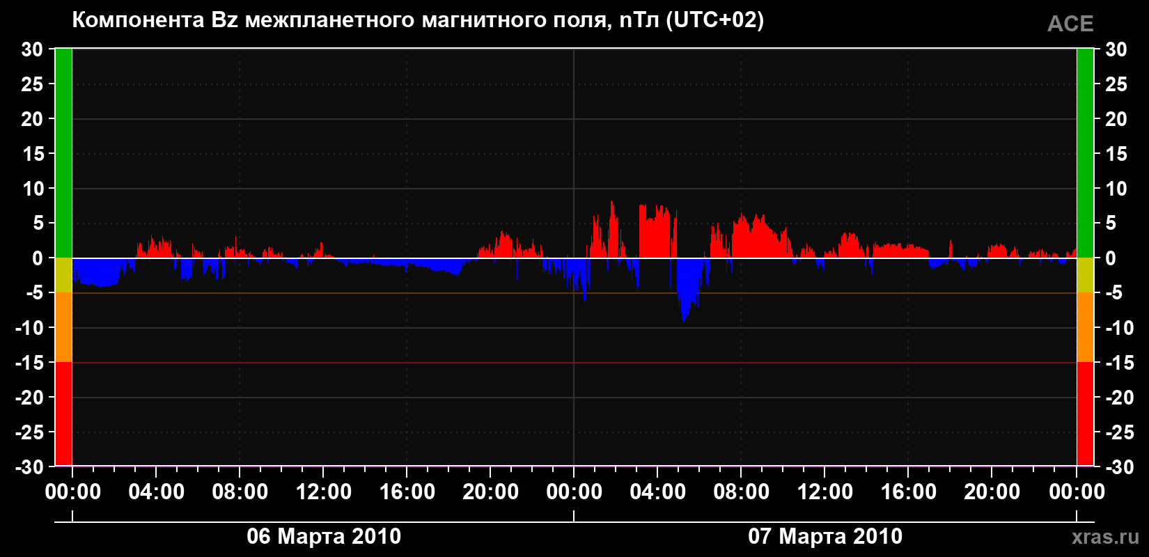 Компонента Bz магнитного поля солнечного ветра