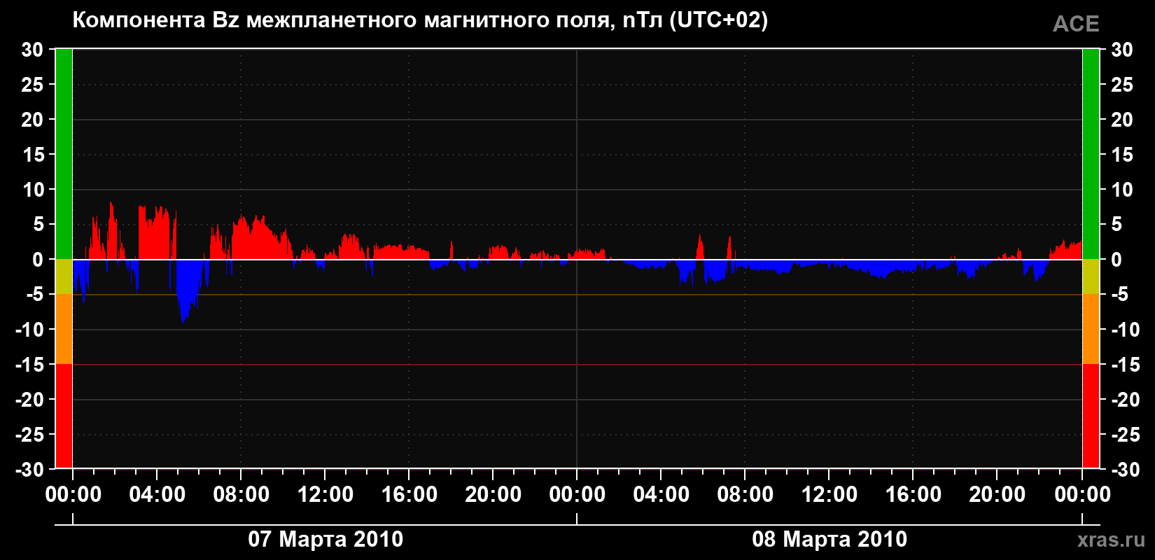 Компонента Bz магнитного поля солнечного ветра