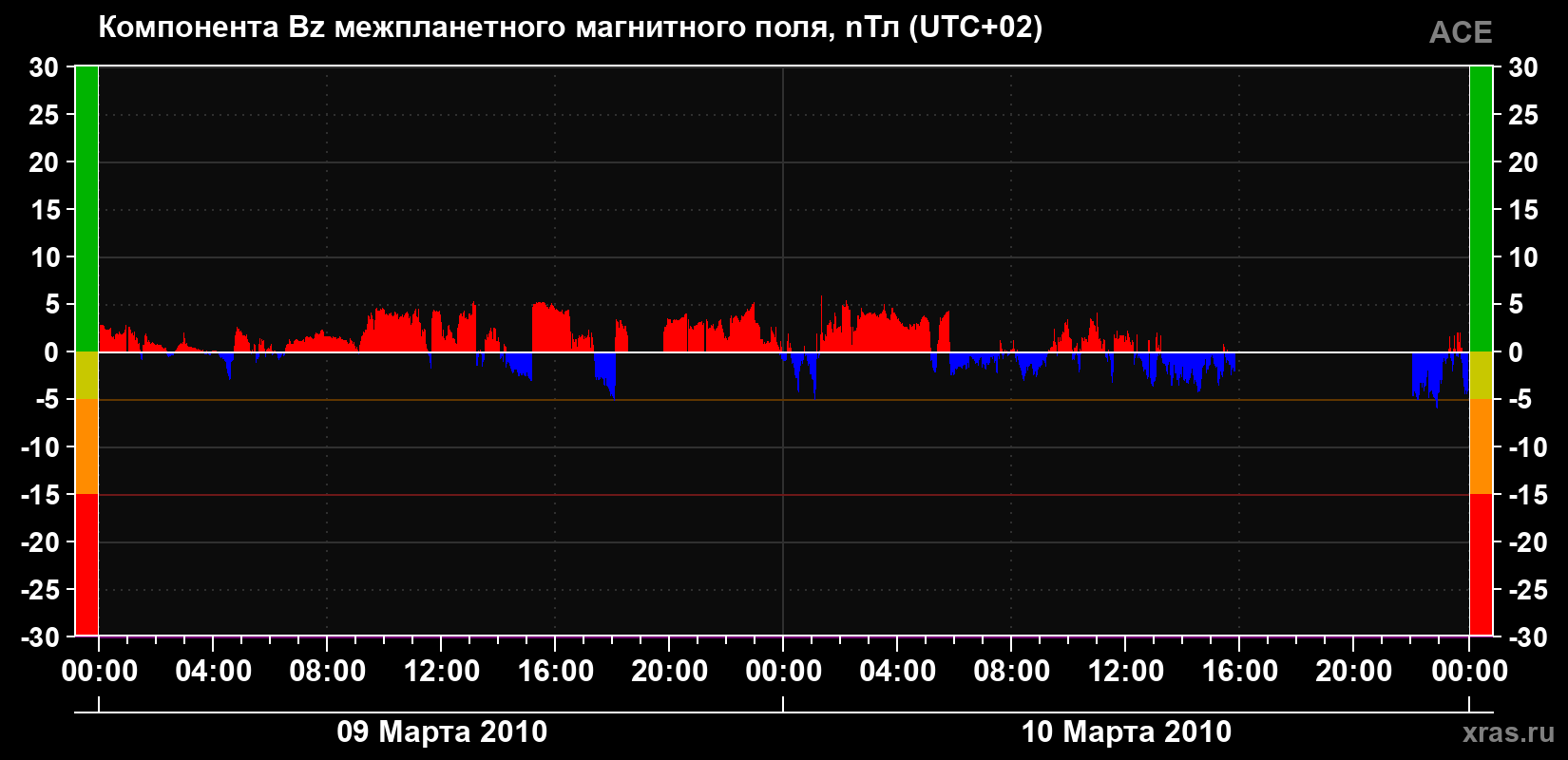 Компонента Bz магнитного поля солнечного ветра