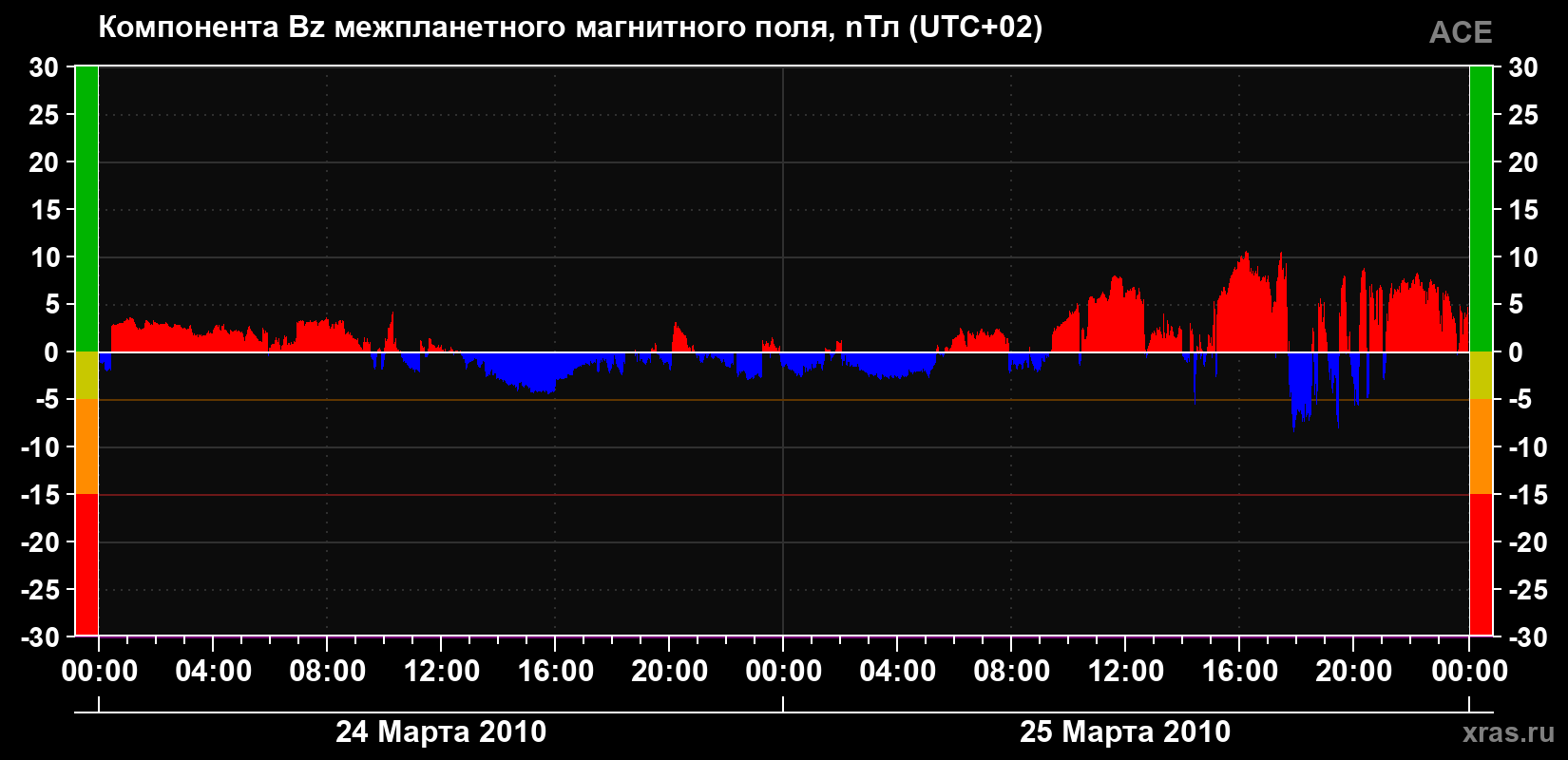 Компонента Bz магнитного поля солнечного ветра