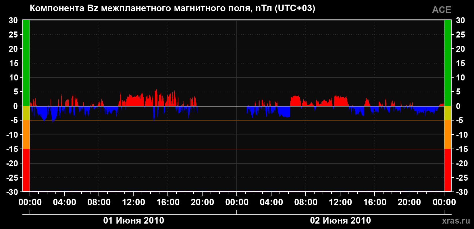 Компонента Bz магнитного поля солнечного ветра
