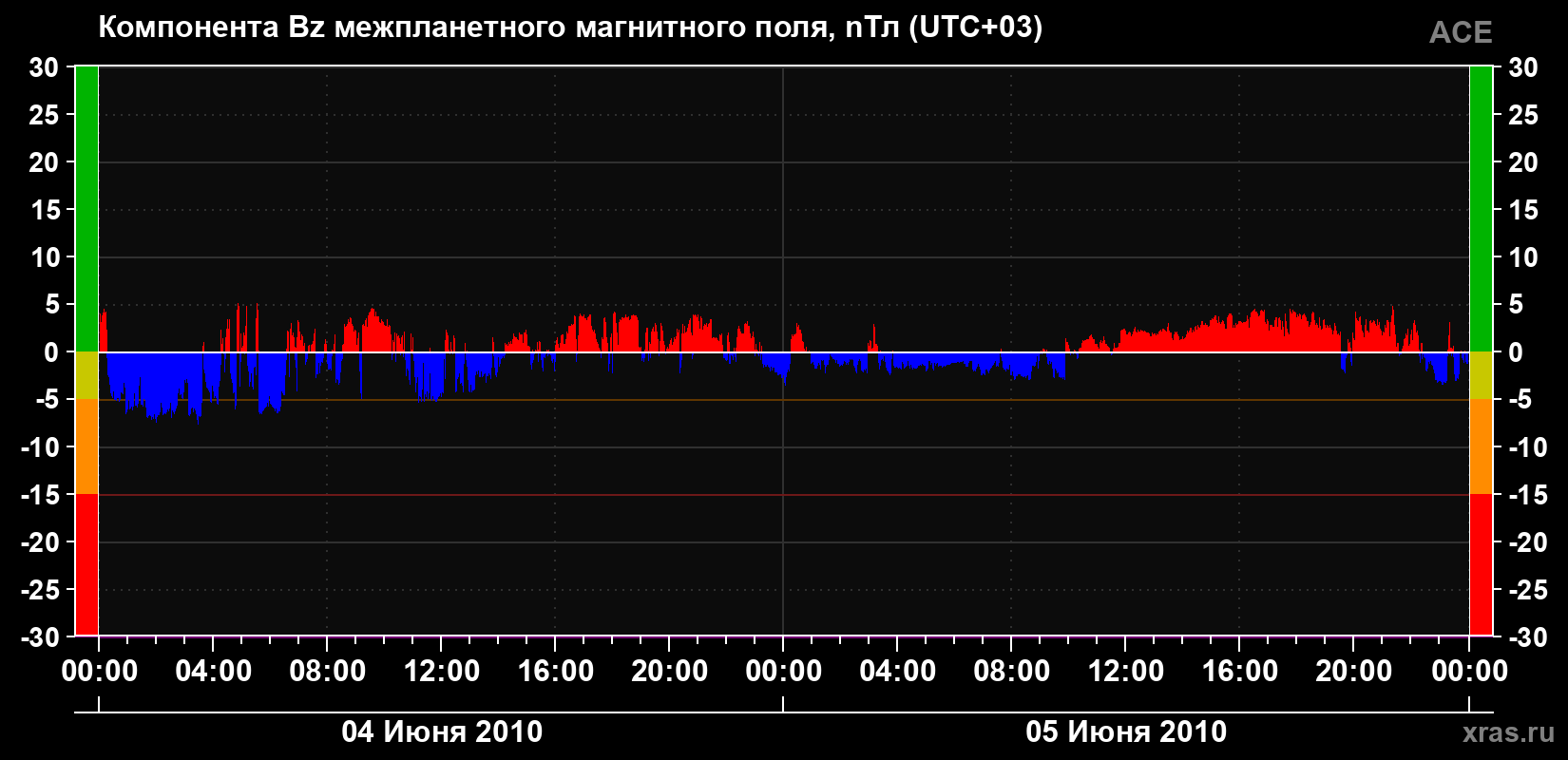 Компонента Bz магнитного поля солнечного ветра