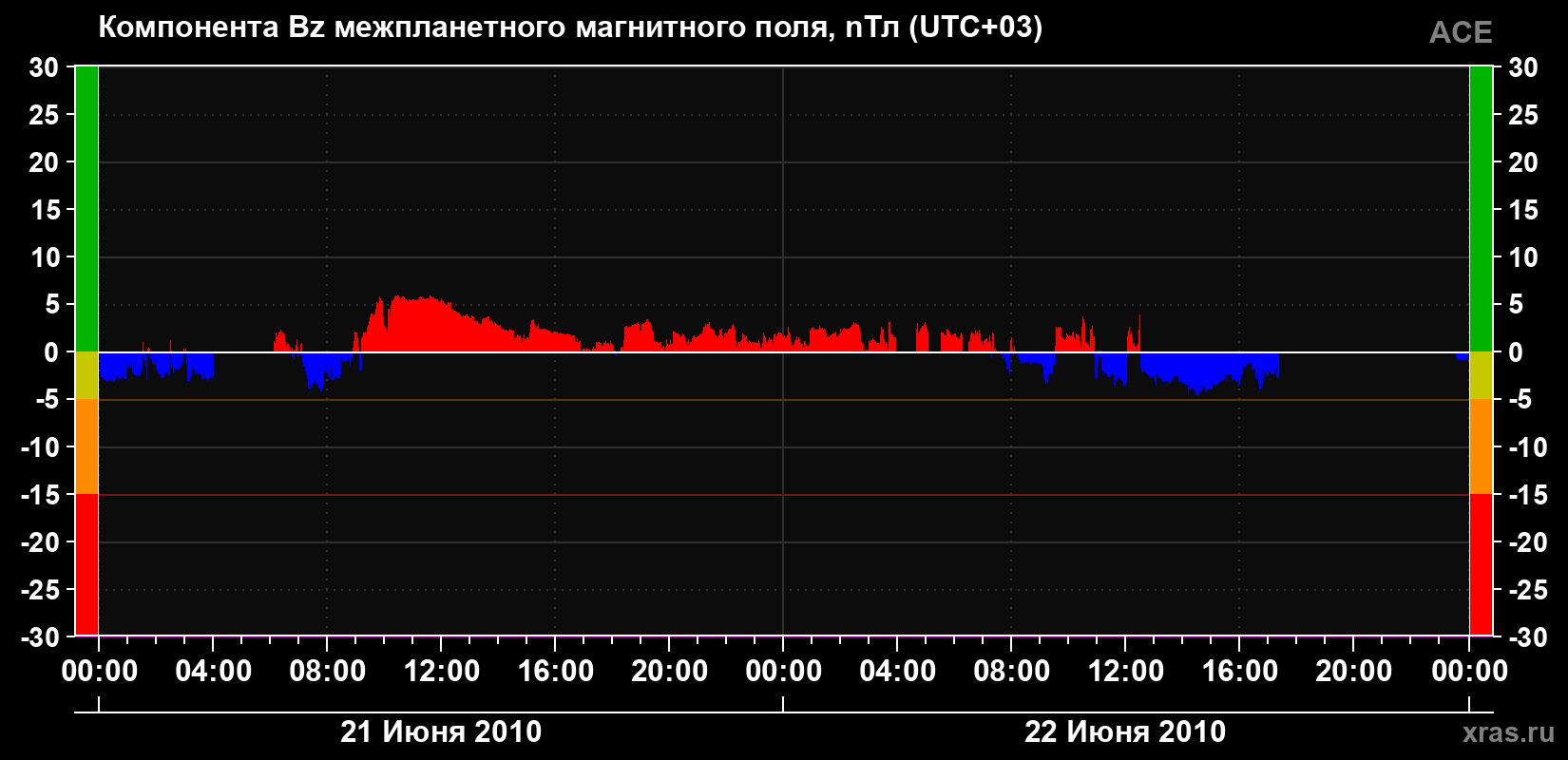 Компонента Bz магнитного поля солнечного ветра