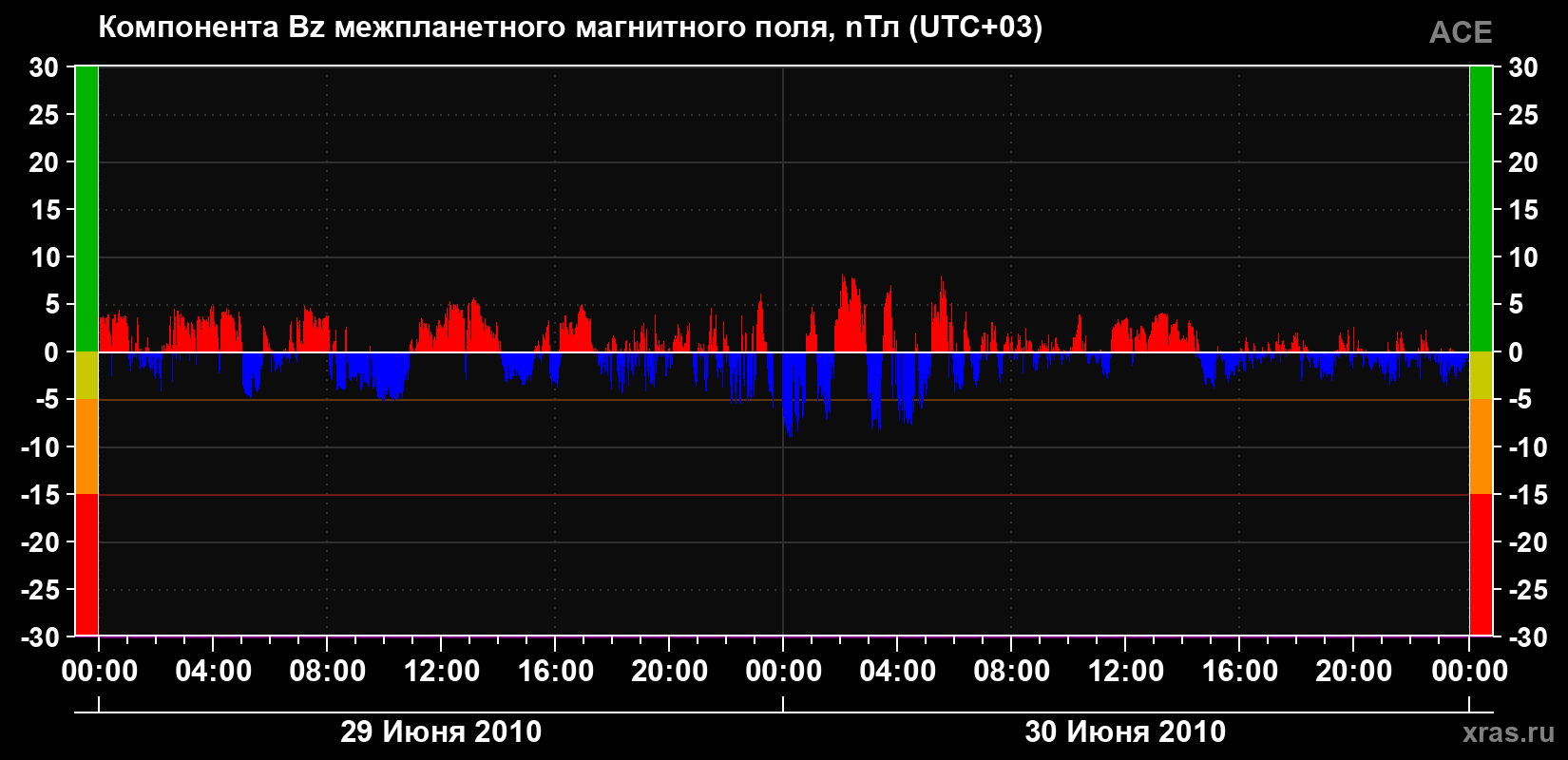 Компонента Bz магнитного поля солнечного ветра