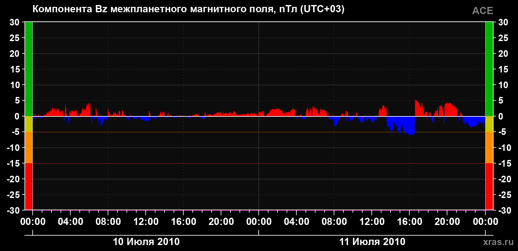 Компонента Bz магнитного поля солнечного ветра