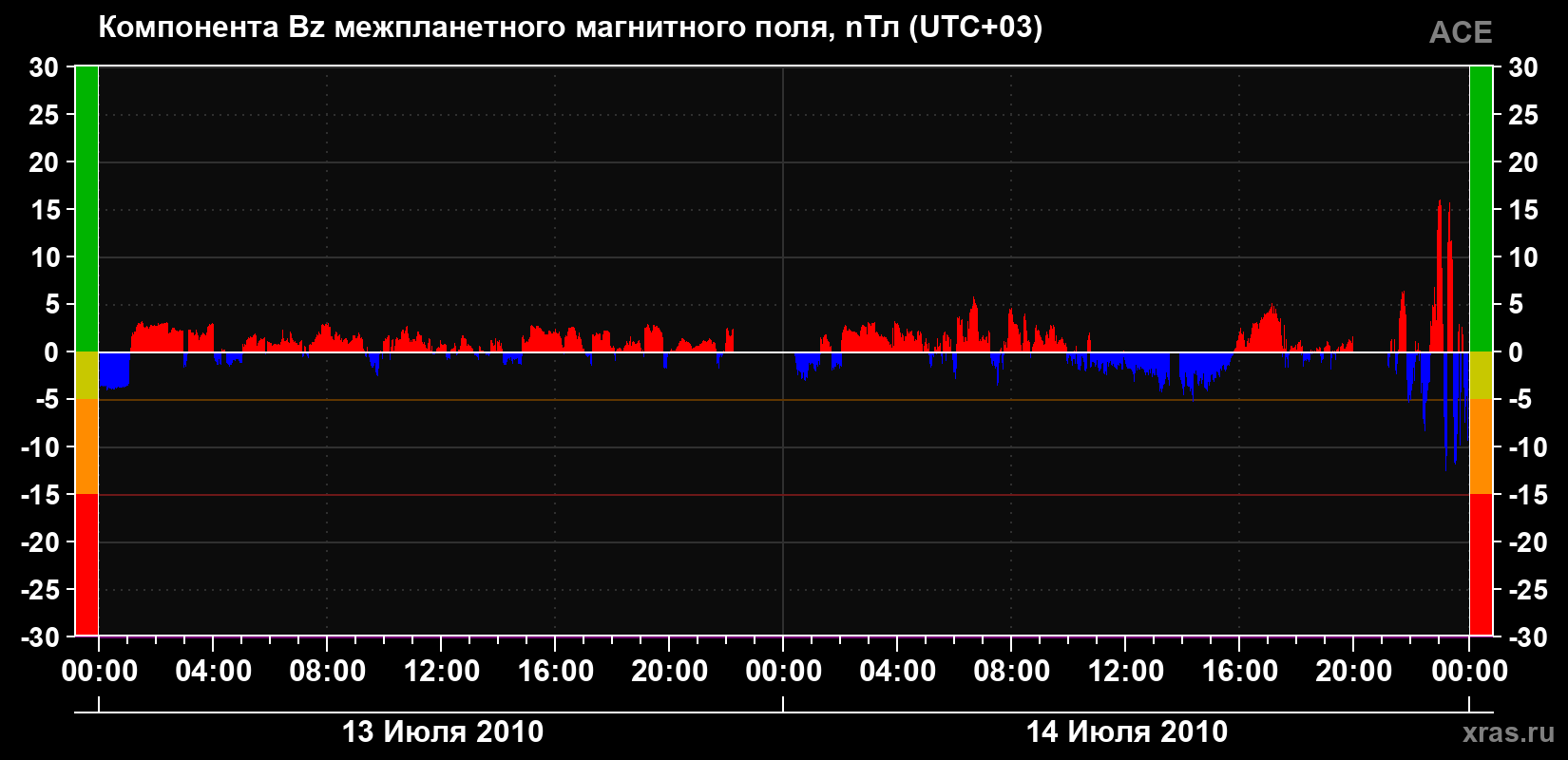 Компонента Bz магнитного поля солнечного ветра