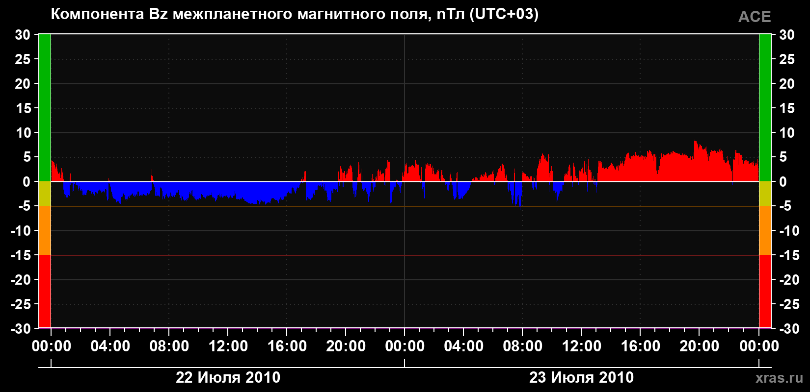 Компонента Bz магнитного поля солнечного ветра