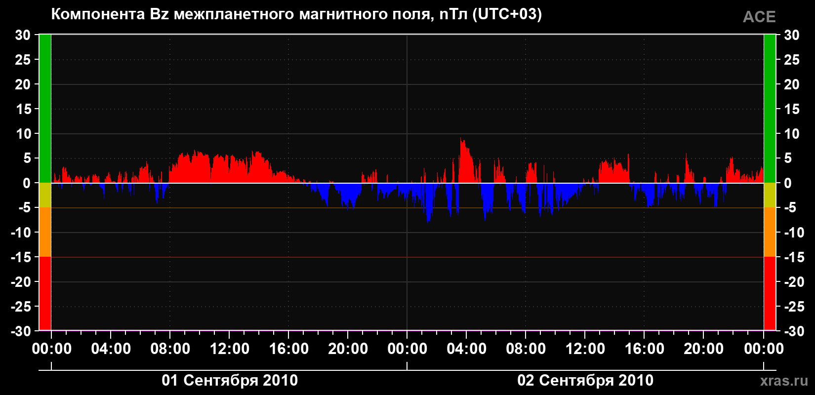 Компонента Bz магнитного поля солнечного ветра